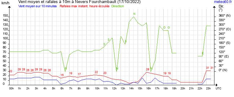 vent moyen et rafales