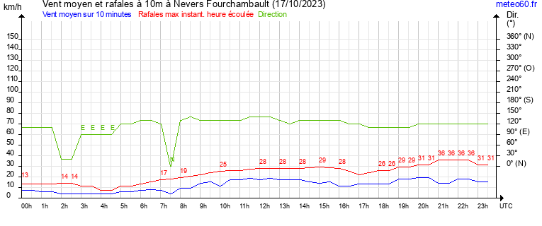 vent moyen et rafales