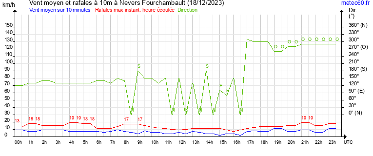 vent moyen et rafales