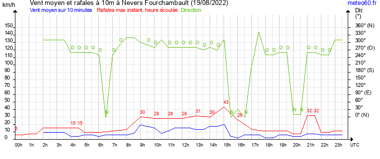 vent moyen et rafales