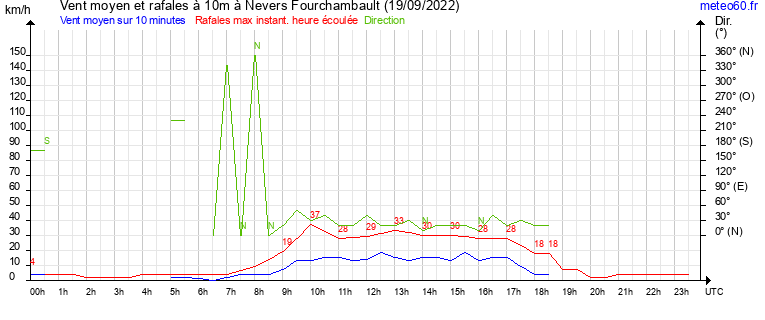 vent moyen et rafales