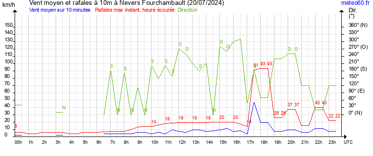 vent moyen et rafales