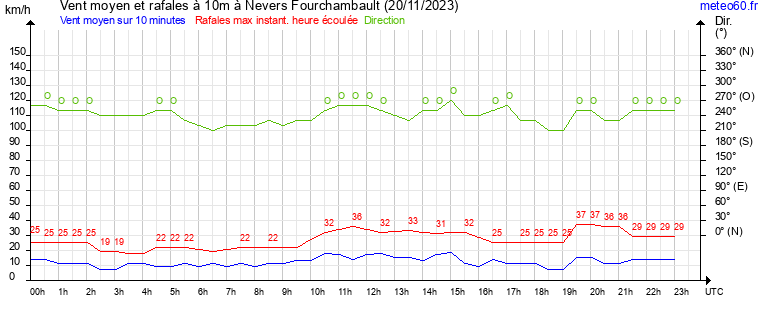 vent moyen et rafales