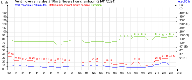 vent moyen et rafales