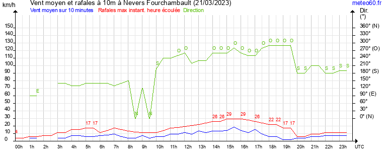 vent moyen et rafales