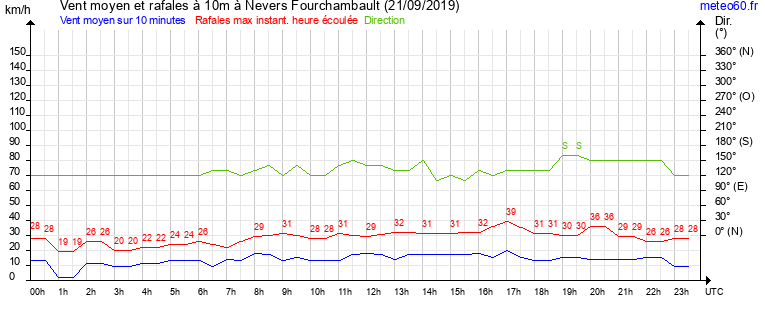 vent moyen et rafales