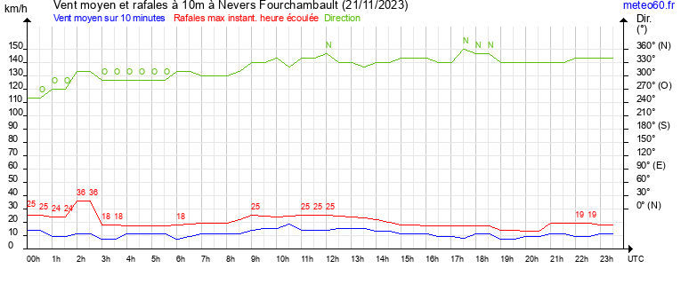 vent moyen et rafales