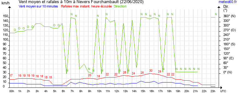 vent moyen et rafales