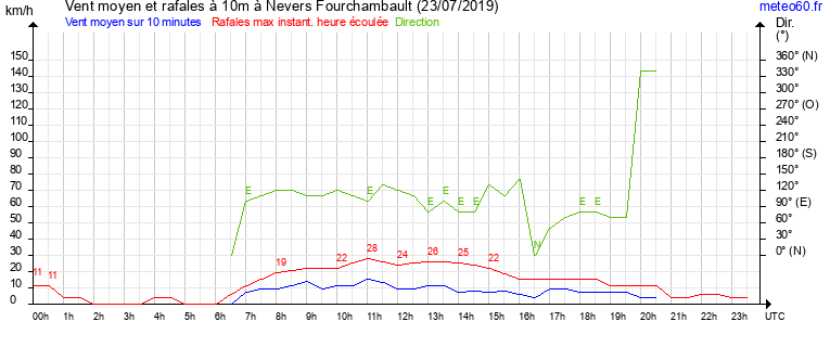 vent moyen et rafales