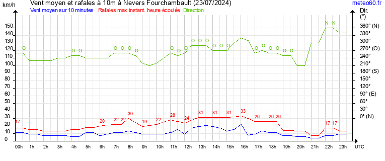 vent moyen et rafales