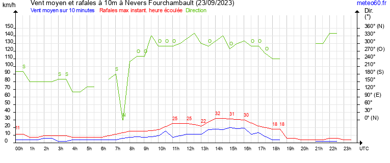 vent moyen et rafales