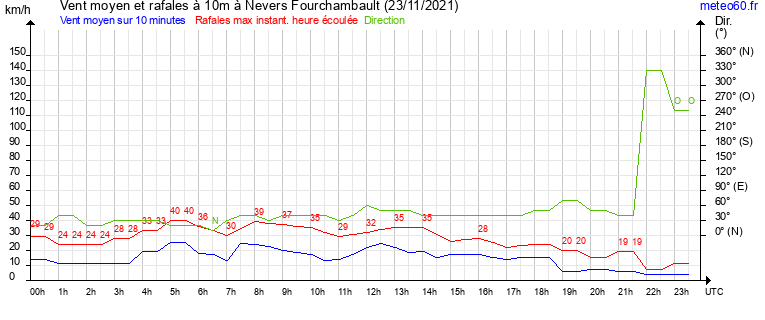 vent moyen et rafales