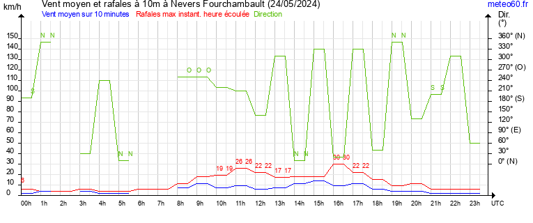 vent moyen et rafales