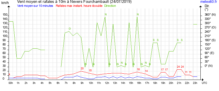 vent moyen et rafales