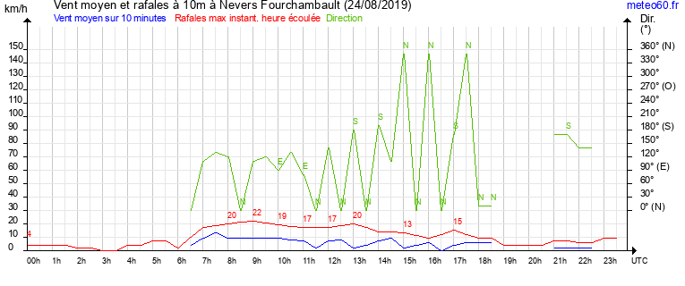 vent moyen et rafales