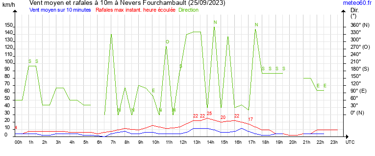 vent moyen et rafales