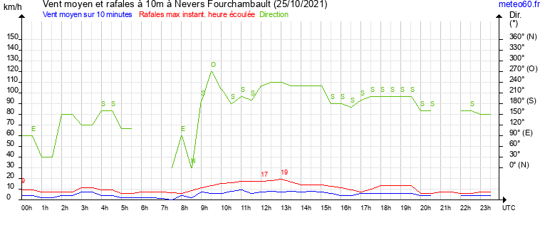 vent moyen et rafales