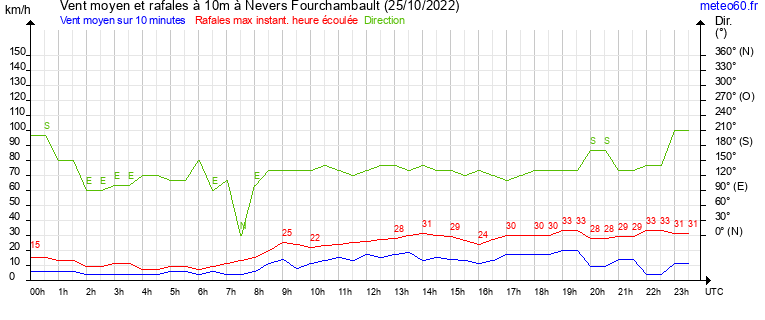 vent moyen et rafales