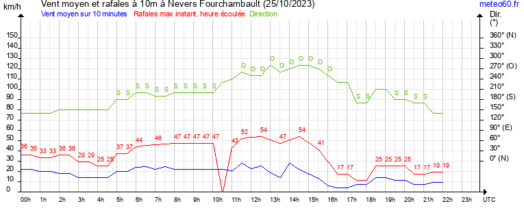 vent moyen et rafales