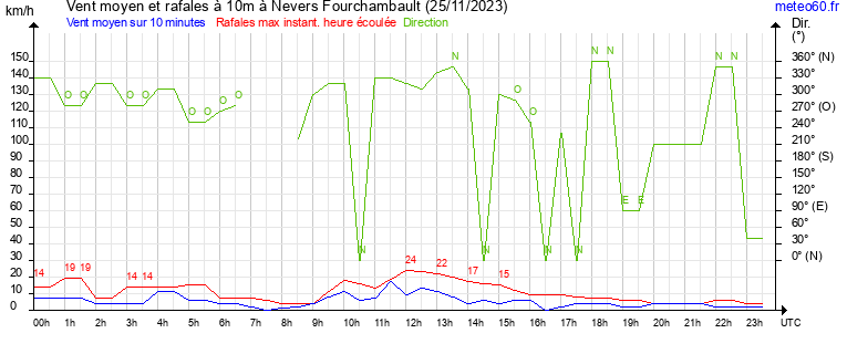 vent moyen et rafales