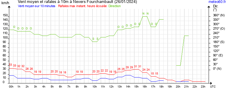 vent moyen et rafales