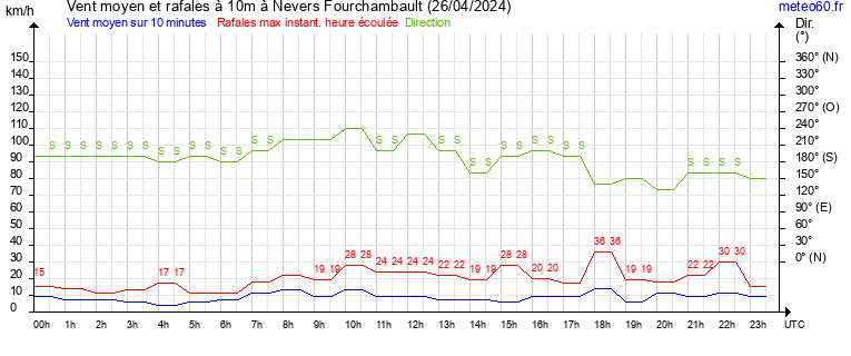 vent moyen et rafales