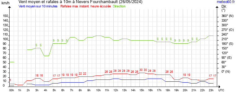 vent moyen et rafales