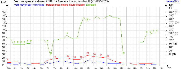 vent moyen et rafales