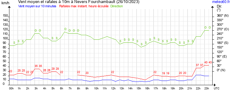 vent moyen et rafales