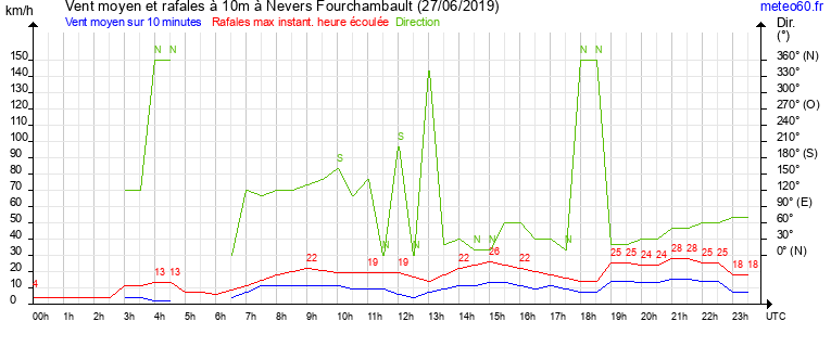 vent moyen et rafales