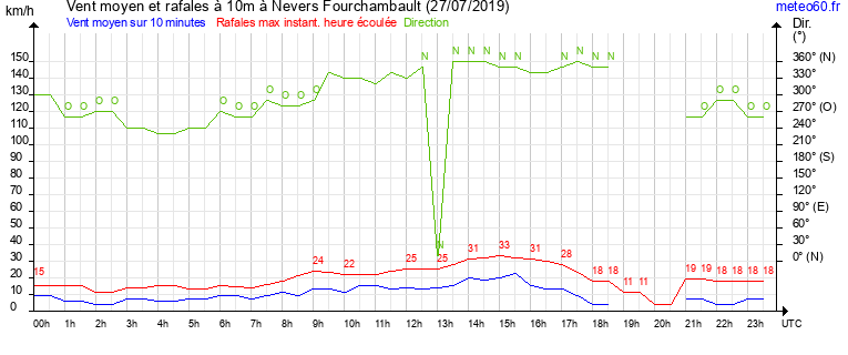 vent moyen et rafales