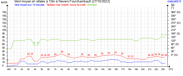 vent moyen et rafales