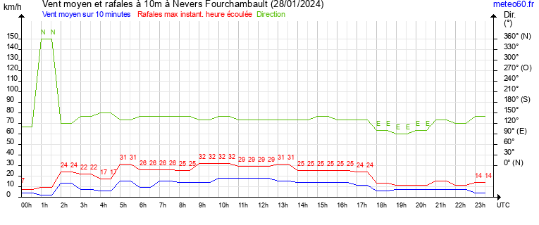 vent moyen et rafales