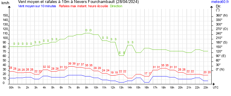 vent moyen et rafales