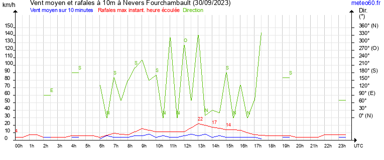 vent moyen et rafales