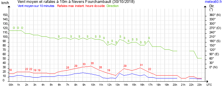 vent moyen et rafales