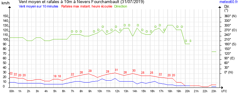 vent moyen et rafales