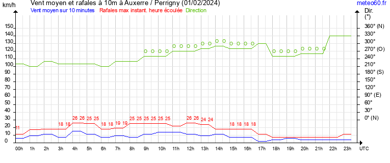 vent moyen et rafales