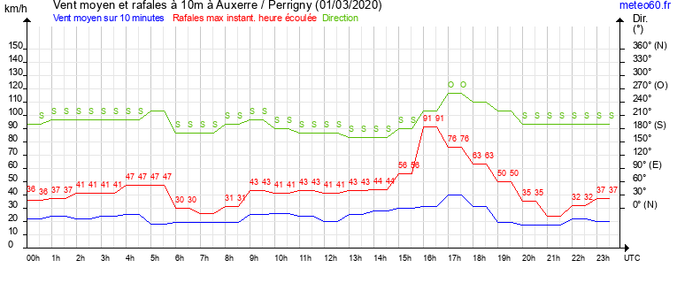 vent moyen et rafales