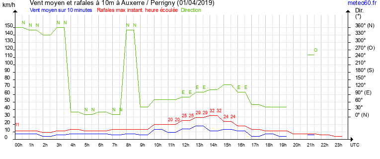 vent moyen et rafales