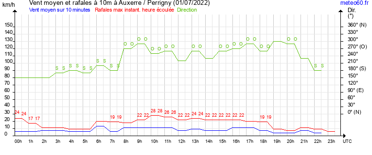 vent moyen et rafales