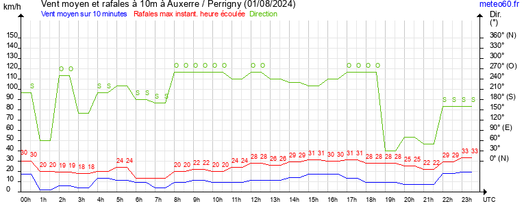 vent moyen et rafales