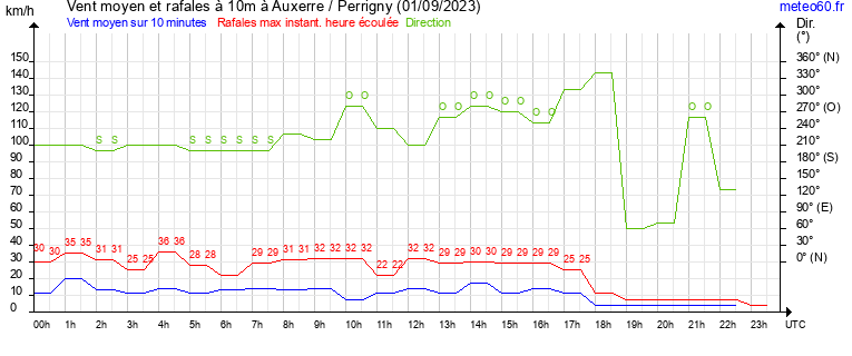 vent moyen et rafales