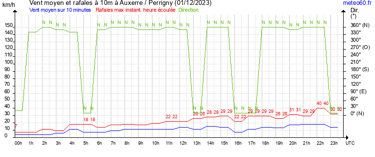 vent moyen et rafales