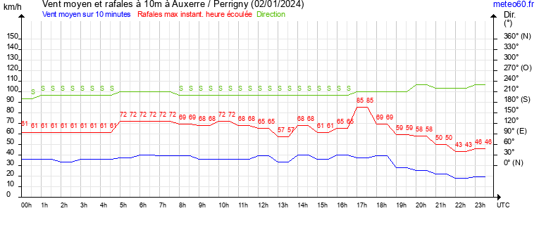 vent moyen et rafales