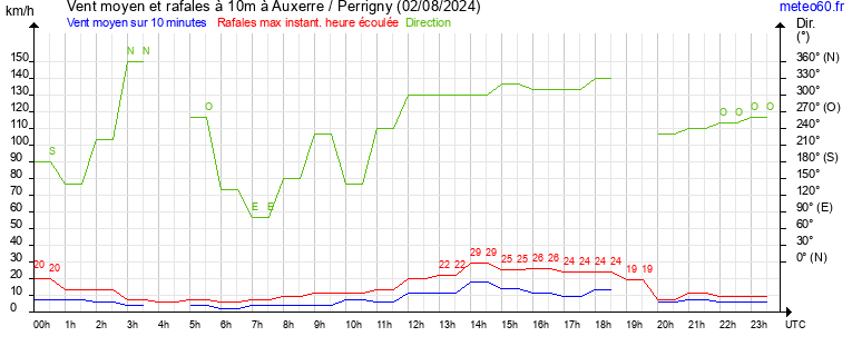 vent moyen et rafales