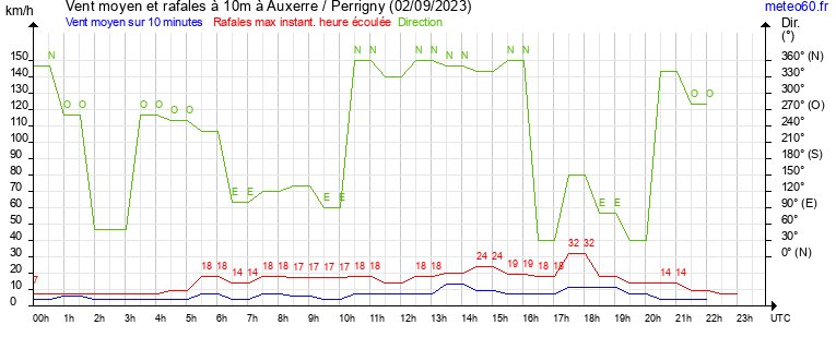 vent moyen et rafales