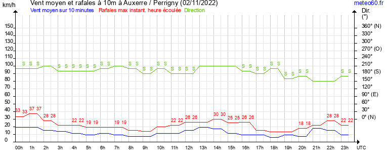 vent moyen et rafales