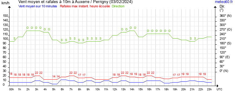 vent moyen et rafales