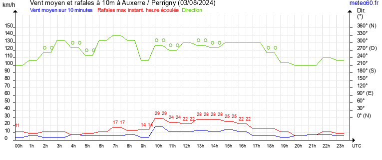 vent moyen et rafales